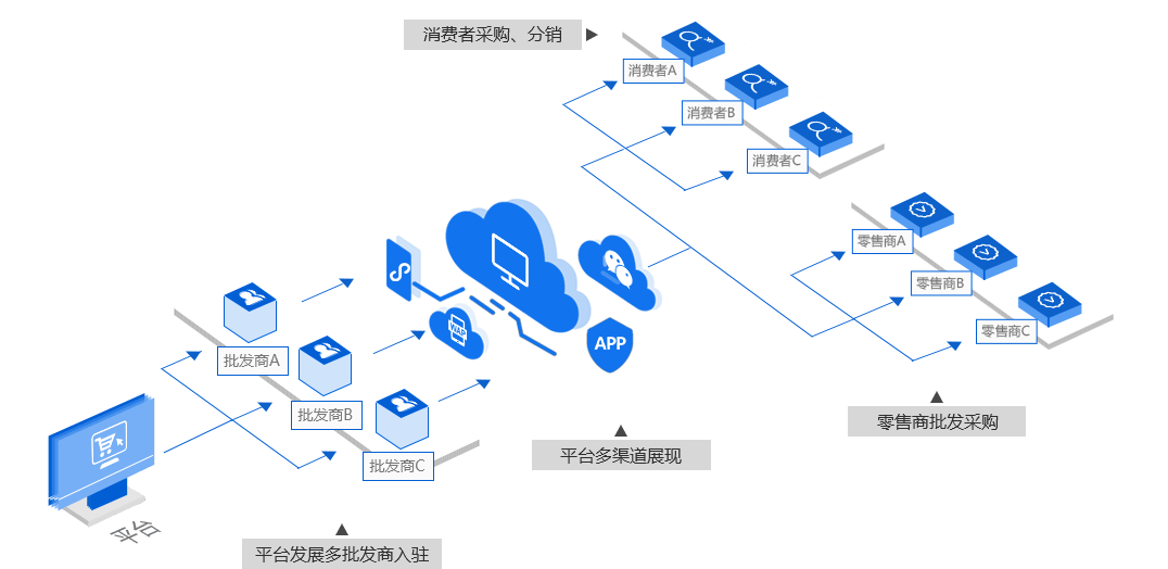 零售/批发/分销模式